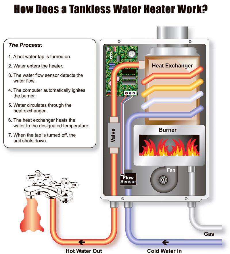 on-demand-hot-water-recirculation-systems-eco-performance-builders