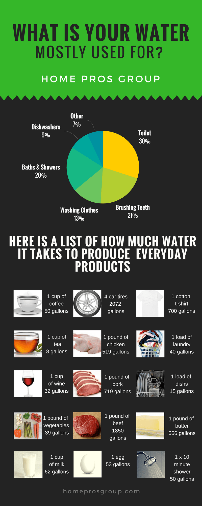 Where Does Your Water Go? 