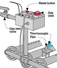 how to light an automatic pilot on a furnace